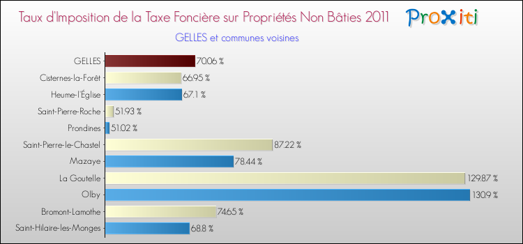 Taux d'imposition de la taxe foncière sur les immeubles et terrains non batis 2011 pour GELLES et les communes proches Comparaison des taux d'imposition de la taxe foncière sur les immeubles et terrains non batis 2011 pour GELLES et les communes voisines