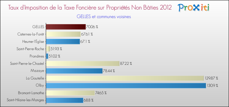 Taux d'imposition de la taxe foncière sur les immeubles et terrains non batis 2012 pour GELLES et les communes proches Comparaison des taux d'imposition de la taxe foncière sur les immeubles et terrains non batis 2012 pour GELLES et les communes voisines