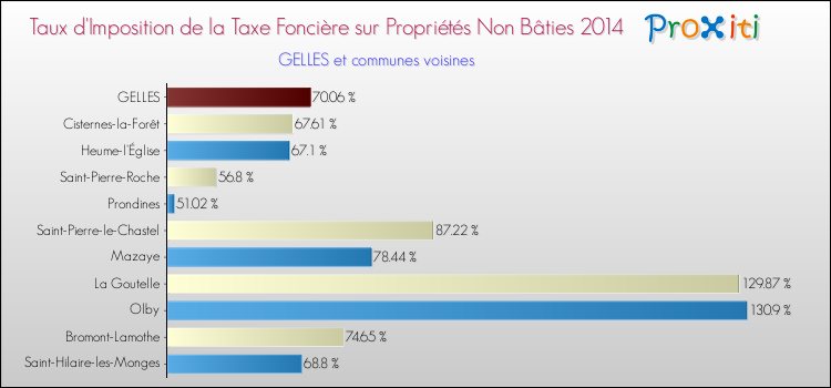 Taux d'imposition de la taxe foncière sur les immeubles et terrains non batis 2014 pour GELLES et les communes proches Comparaison des taux d'imposition de la taxe foncière sur les immeubles et terrains non batis 2014 pour GELLES et les communes voisines
