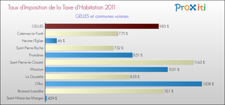 Taux d'imposition de la taxe d'habitation 2011 pour GELLES et les communes proches Comparaison des taux d'imposition de la taxe d'habitation 2011 pour GELLES et les communes voisines