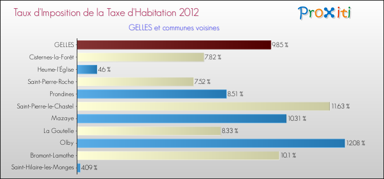 Taux d'imposition de la taxe d'habitation 2012 pour GELLES et les communes proches Comparaison des taux d'imposition de la taxe d'habitation 2012 pour GELLES et les communes voisines