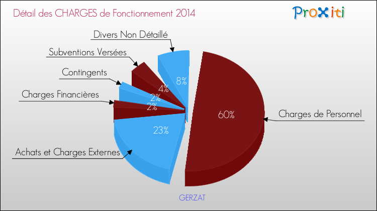 Décomposition des Charges de Fonctionnement 2014 de la commune de GERZAT Charges de Fonctionnement 2014 pour la commune de GERZAT
