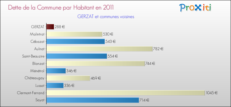Dette par habitant de la commune en 2011 pour GERZAT et les communes proches Comparaison de la dette par habitant de la commune en 2011 pour GERZAT et les communes voisines