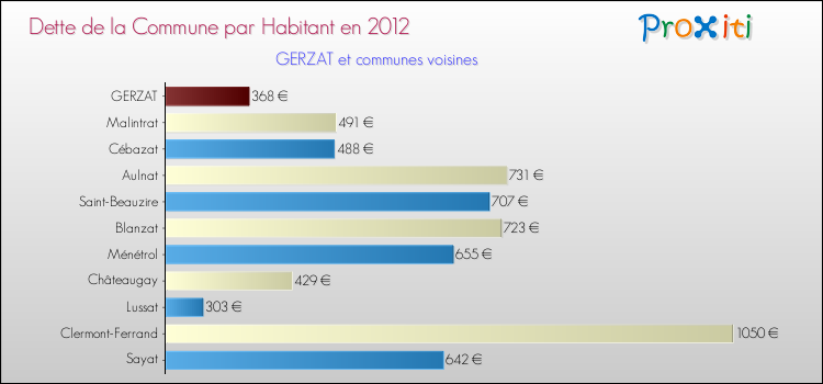 Dette par habitant de la commune en 2012 pour GERZAT et les communes proches Comparaison de la dette par habitant de la commune en 2012 pour GERZAT et les communes voisines