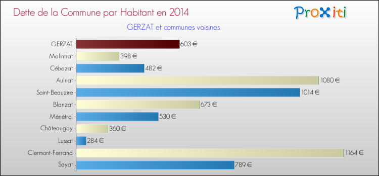 Dette par habitant de la commune en 2014 pour GERZAT et les communes proches Comparaison de la dette par habitant de la commune en 2014 pour GERZAT et les communes voisines