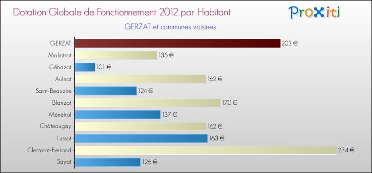 Montant des dotations globales de fonctionnement DGF par Habitant pour GERZAT et les communes proches Comparaison des des dotations globales de fonctionnement DGF par habitant pour GERZAT et les communes voisines
