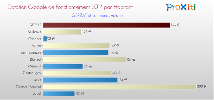 Montant des dotations globales de fonctionnement DGF par Habitant pour GERZAT et les communes proches en 2014. Comparaison des des dotations globales de fonctionnement DGF par habitant pour GERZAT et les communes voisines en 2014.