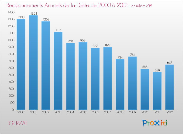 Evolution de l'annuité de la dette pour la commune de GERZAT de 2000 à 2012 Annuités de la dette pour GERZAT de 2000 à 2012