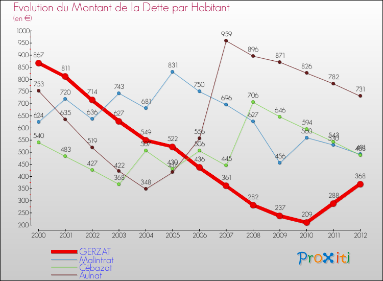 Evolution de la dette par habitant pour la commune de GERZAT et les communes proches de 2000 à 2012 Comparaison de la dette par habitant pour GERZAT et les communes voisines de 2000 à 2012