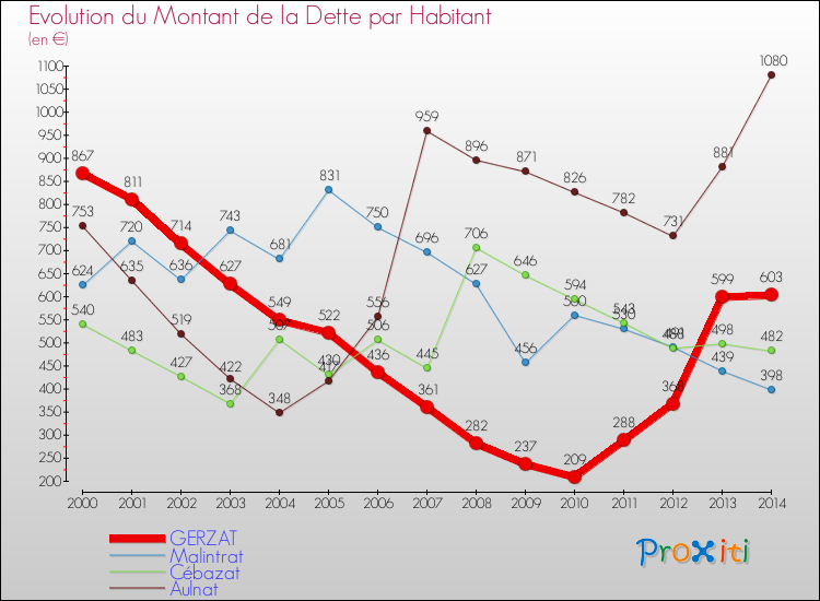 Evolution de la dette par habitant pour la commune de GERZAT et les communes proches de 2000 à 2014 Comparaison de la dette par habitant pour GERZAT et les communes voisines de 2000 à 2014