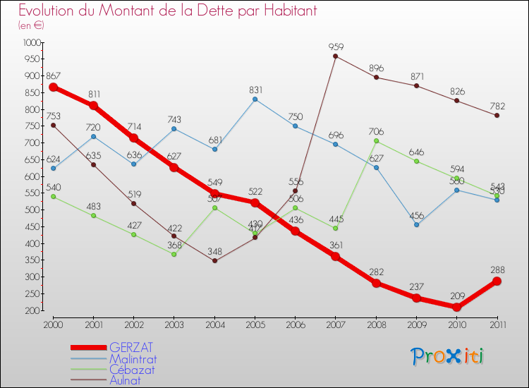 Evolution de la dette par habitant pour la commune de GERZAT et les communes proches Comparaison de la dette par habitant pour GERZAT et les communes voisines