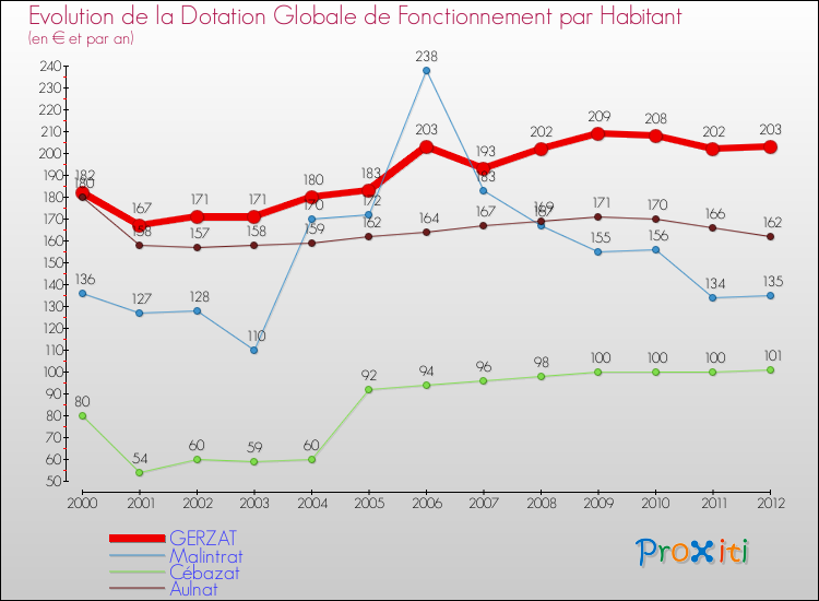 Evolution et montant de la dotation globale de fonctionnement par Habitant pour GERZAT et les communes proches Comparaison des dotations globales de fonctionnement par habitant pour GERZAT et les communes voisines