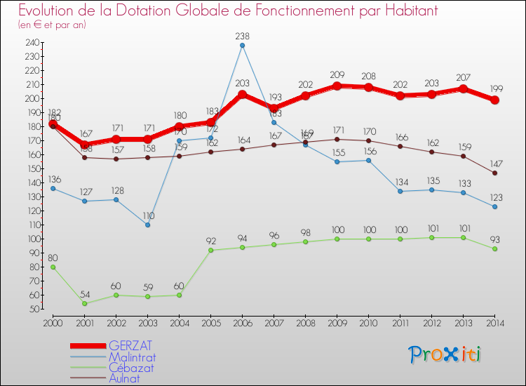 Evolution et montant de la dotation globale de fonctionnement par Habitant pour GERZAT et les communes proches de 2000 à 2014. Comparaison des dotations globales de fonctionnement par habitant pour GERZAT et les communes voisines de 2000 à 2014.