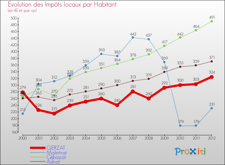 Evolution et montant des impôts locaux par Habitant pour GERZAT et les communes proches Comparaison des impôts locaux par habitant pour GERZAT et les communes voisines