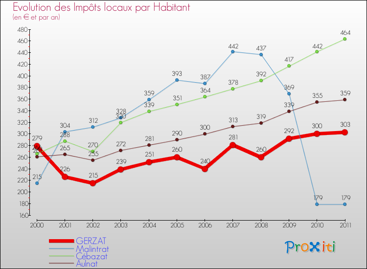 Evolution et montant des impôts locaux par Habitant pour GERZAT et les communes proches Comparaison des impôts locaux par habitant pour GERZAT et les communes voisines