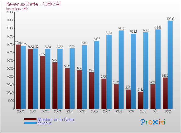 Evolution comparée de la dette et des revenus pour la commune de GERZAT de 2000 à 2012 Comparaison de la dette et des revenus pour GERZAT de 2000 à 2012