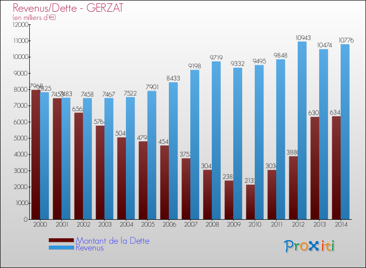 Evolution comparée de la dette et des revenus pour la commune de GERZAT de 2000 à 2014 Comparaison de la dette et des revenus pour GERZAT de 2000 à 2014