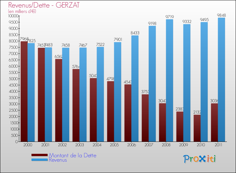 Evolution comparée de la dette et des revenus pour la commune de GERZAT de 2000 à 2011 Comparaison de la dette et des revenus pour GERZAT de 2000 à 2011