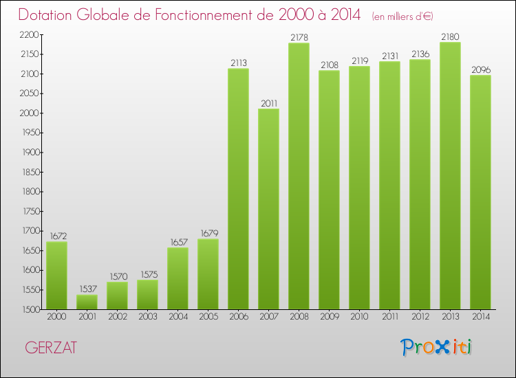 Evolution du montant de la Dotation Globale de Fonctionnement pour la commune de GERZAT de 2000 à 2014 Evolution du montant de la Dotation Globale de Fonctionnement pour GERZAT de 2000 à 2014