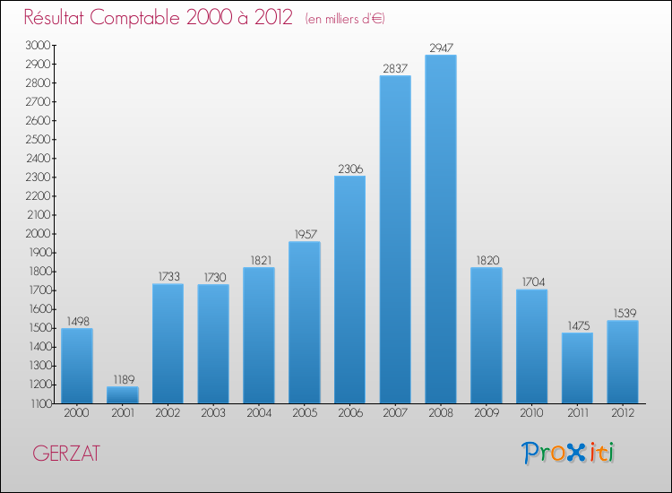 Evolution du résultat comptable pour la commune de GERZAT de 2000 à 2012 Evolution du résultat comptable pour GERZAT de 2000 à 2012
