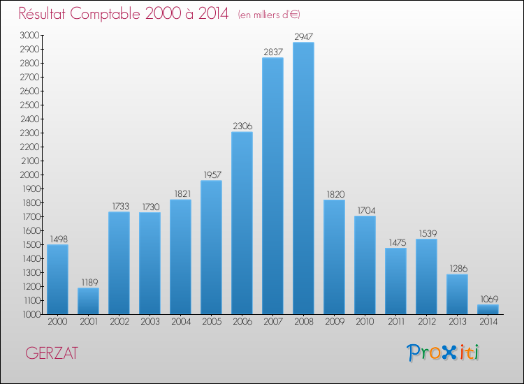 Evolution du résultat comptable pour la commune de GERZAT de 2000 à 2014 Evolution du résultat comptable pour GERZAT de 2000 à 2014