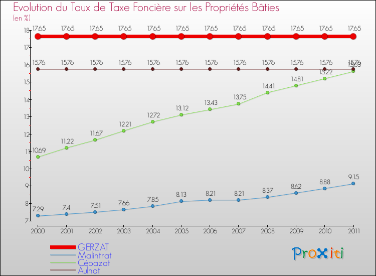 Evolution du taux de la taxe foncière sur le bati pour GERZAT et les communes proches Comparaison des taux de taxe foncière sur le bati pour GERZAT et les communes voisines