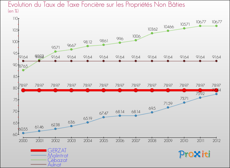 Evolution du taux de la taxe foncière sur les immeubles et terrains non batis pour GERZAT et les communes proches de 2000 à 2012 Comparaison des taux de la taxe foncière sur les immeubles et terrains non batis pour GERZAT et les communes voisines de 2000 à 2012