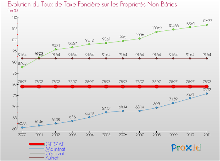 Evolution du taux de la taxe foncière sur les immeubles et terrains non batis pour GERZAT et les communes proches Comparaison des taux de la taxe foncière sur les immeubles et terrains non batis pour GERZAT et les communes voisines