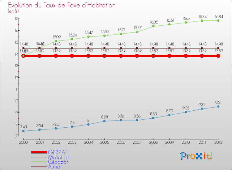 Evolution du taux de la taxe d'habitation pour GERZAT et les communes proches Comparaison des taux de la taxe d'habitation pour GERZAT et les communes voisines