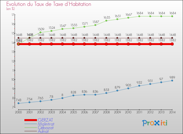 Evolution du taux de la taxe d'habitation pour GERZAT et les communes proches de 2000 à 2014 Comparaison des taux de la taxe d'habitation pour GERZAT et les communes voisines de 2000 à 2014
