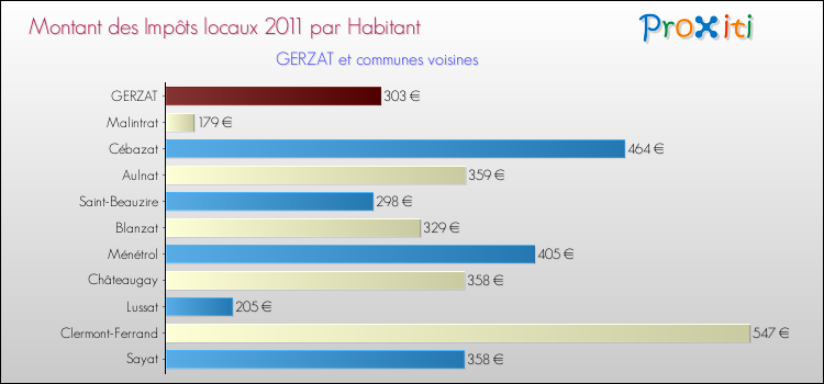 Montant des impôts locaux par Habitant pour GERZAT et les communes proches Comparaison des impôts locaux par habitant pour GERZAT et les communes voisines