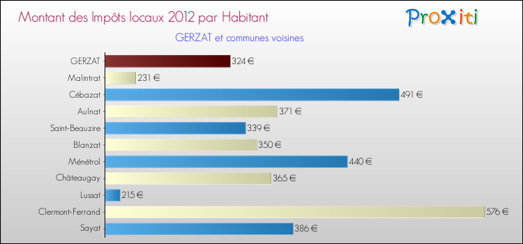 Montant des impôts locaux par Habitant pour GERZAT et les communes proches Comparaison des impôts locaux par habitant pour GERZAT et les communes voisines