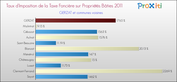 Taux d'imposition de la taxe foncière sur le bati 2011 pour GERZAT et les communes proches Comparaison des taux d'imposition de la taxe foncière sur le bati 2011 pour GERZAT et les communes voisines