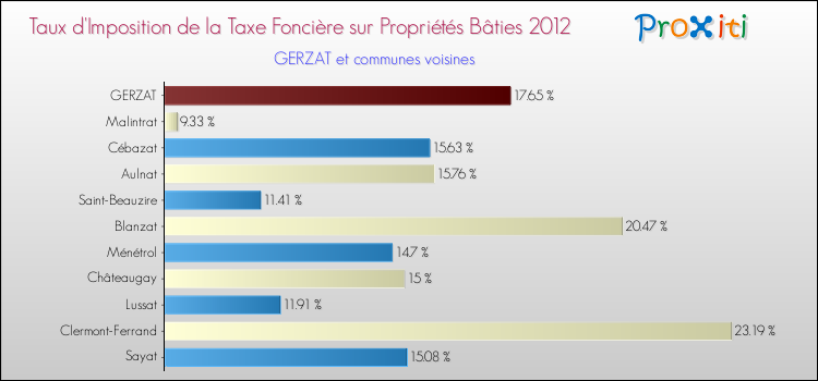 Taux d'imposition de la taxe foncière sur le bati 2012 pour GERZAT et les communes proches Comparaison des taux d'imposition de la taxe foncière sur le bati 2012 pour GERZAT et les communes voisines