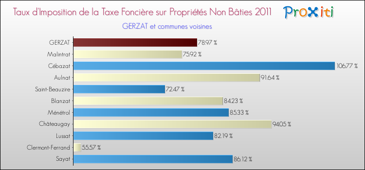 Taux d'imposition de la taxe foncière sur les immeubles et terrains non batis 2011 pour GERZAT et les communes proches Comparaison des taux d'imposition de la taxe foncière sur les immeubles et terrains non batis 2011 pour GERZAT et les communes voisines