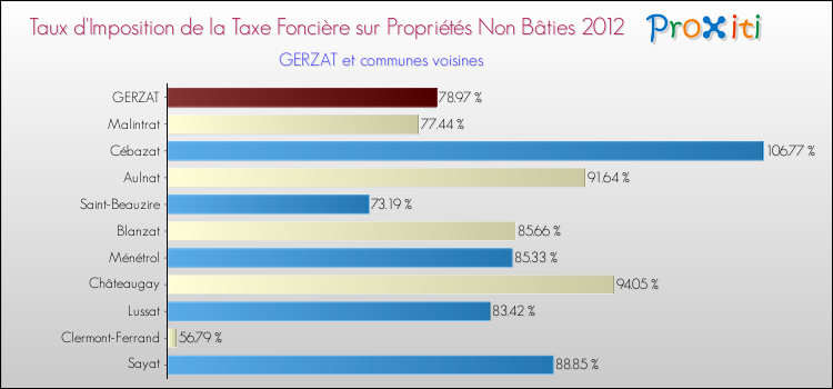 Taux d'imposition de la taxe foncière sur les immeubles et terrains non batis 2012 pour GERZAT et les communes proches Comparaison des taux d'imposition de la taxe foncière sur les immeubles et terrains non batis 2012 pour GERZAT et les communes voisines