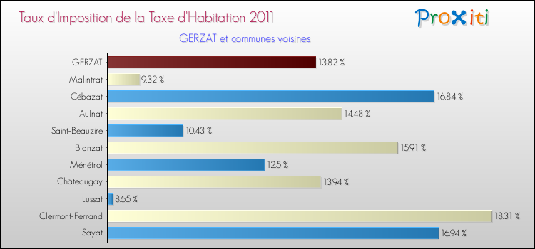 Taux d'imposition de la taxe d'habitation 2011 pour GERZAT et les communes proches Comparaison des taux d'imposition de la taxe d'habitation 2011 pour GERZAT et les communes voisines