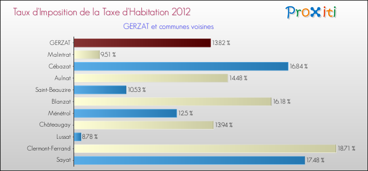 Taux d'imposition de la taxe d'habitation 2012 pour GERZAT et les communes proches Comparaison des taux d'imposition de la taxe d'habitation 2012 pour GERZAT et les communes voisines