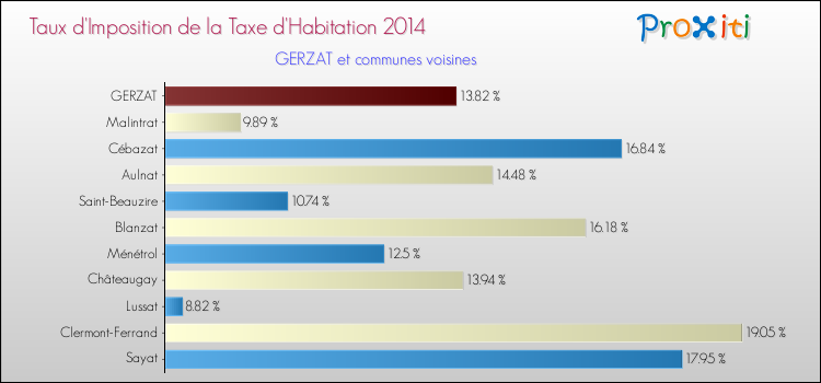 Taux d'imposition de la taxe d'habitation 2014 pour GERZAT et les communes proches Comparaison des taux d'imposition de la taxe d'habitation 2014 pour GERZAT et les communes voisines