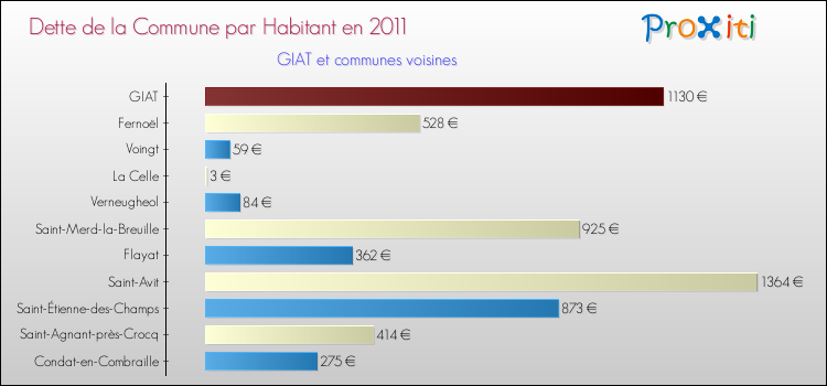 Dette par habitant de la commune en 2011 pour GIAT et les communes proches Comparaison de la dette par habitant de la commune en 2011 pour GIAT et les communes voisines