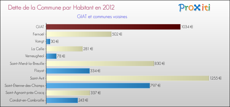 Dette par habitant de la commune en 2012 pour GIAT et les communes proches Comparaison de la dette par habitant de la commune en 2012 pour GIAT et les communes voisines
