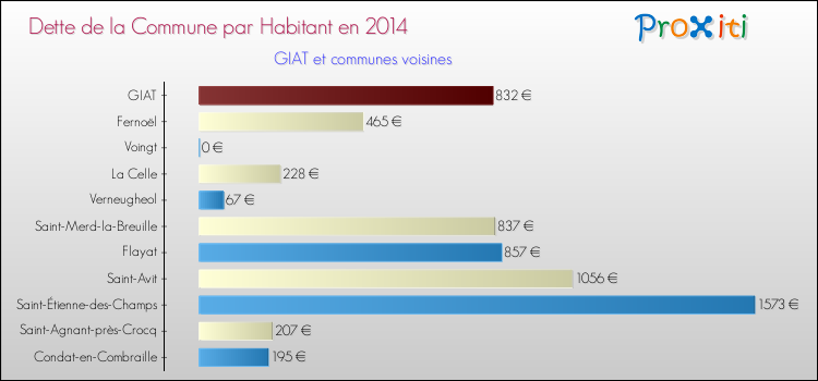 Dette par habitant de la commune en 2014 pour GIAT et les communes proches Comparaison de la dette par habitant de la commune en 2014 pour GIAT et les communes voisines