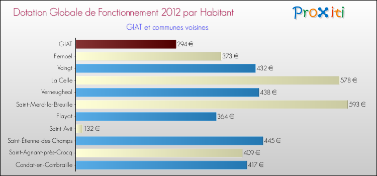 Montant des dotations globales de fonctionnement DGF par Habitant pour GIAT et les communes proches Comparaison des des dotations globales de fonctionnement DGF par habitant pour GIAT et les communes voisines