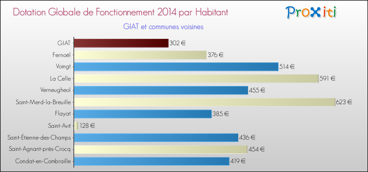 Montant des dotations globales de fonctionnement DGF par Habitant pour GIAT et les communes proches en 2014. Comparaison des des dotations globales de fonctionnement DGF par habitant pour GIAT et les communes voisines en 2014.