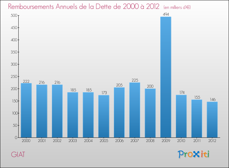 Evolution de l'annuité de la dette pour la commune de GIAT de 2000 à 2012 Annuités de la dette pour GIAT de 2000 à 2012