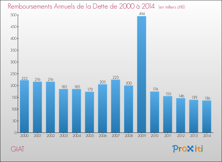 Evolution de l'annuité de la dette pour la commune de GIAT de 2000 à 2014 Annuités de la dette pour GIAT de 2000 à 2014
