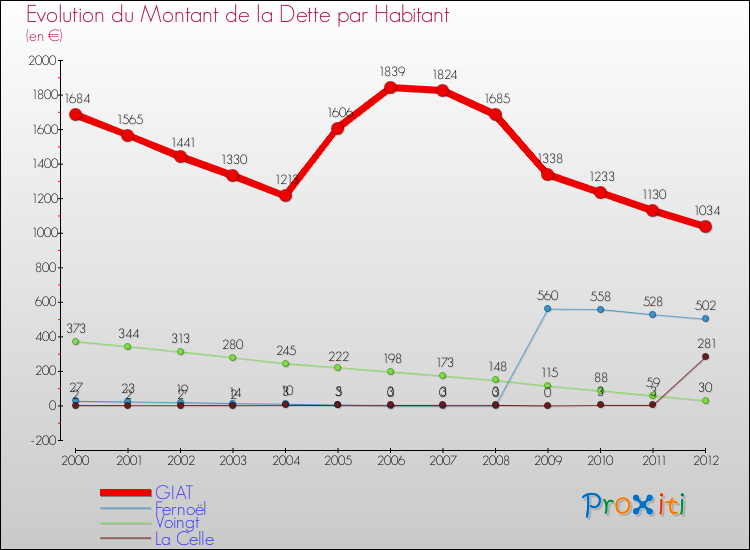 Evolution de la dette par habitant pour la commune de GIAT et les communes proches de 2000 à 2012 Comparaison de la dette par habitant pour GIAT et les communes voisines de 2000 à 2012