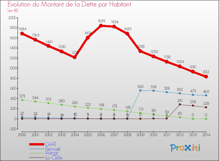 Evolution de la dette par habitant pour la commune de GIAT et les communes proches de 2000 à 2014 Comparaison de la dette par habitant pour GIAT et les communes voisines de 2000 à 2014