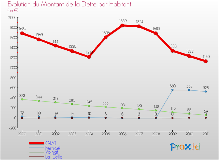 Evolution de la dette par habitant pour la commune de GIAT et les communes proches Comparaison de la dette par habitant pour GIAT et les communes voisines