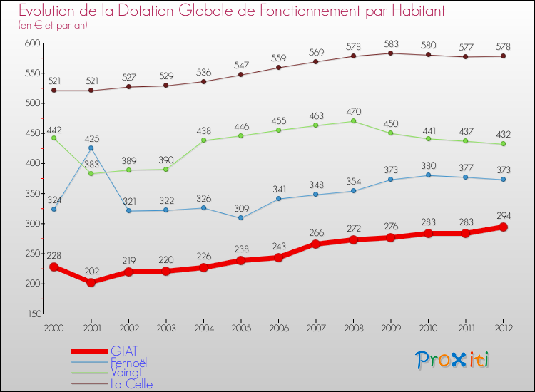 Evolution et montant de la dotation globale de fonctionnement par Habitant pour GIAT et les communes proches Comparaison des dotations globales de fonctionnement par habitant pour GIAT et les communes voisines